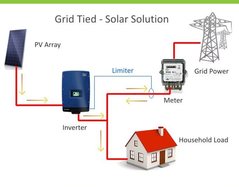 Grid-Tie Installations